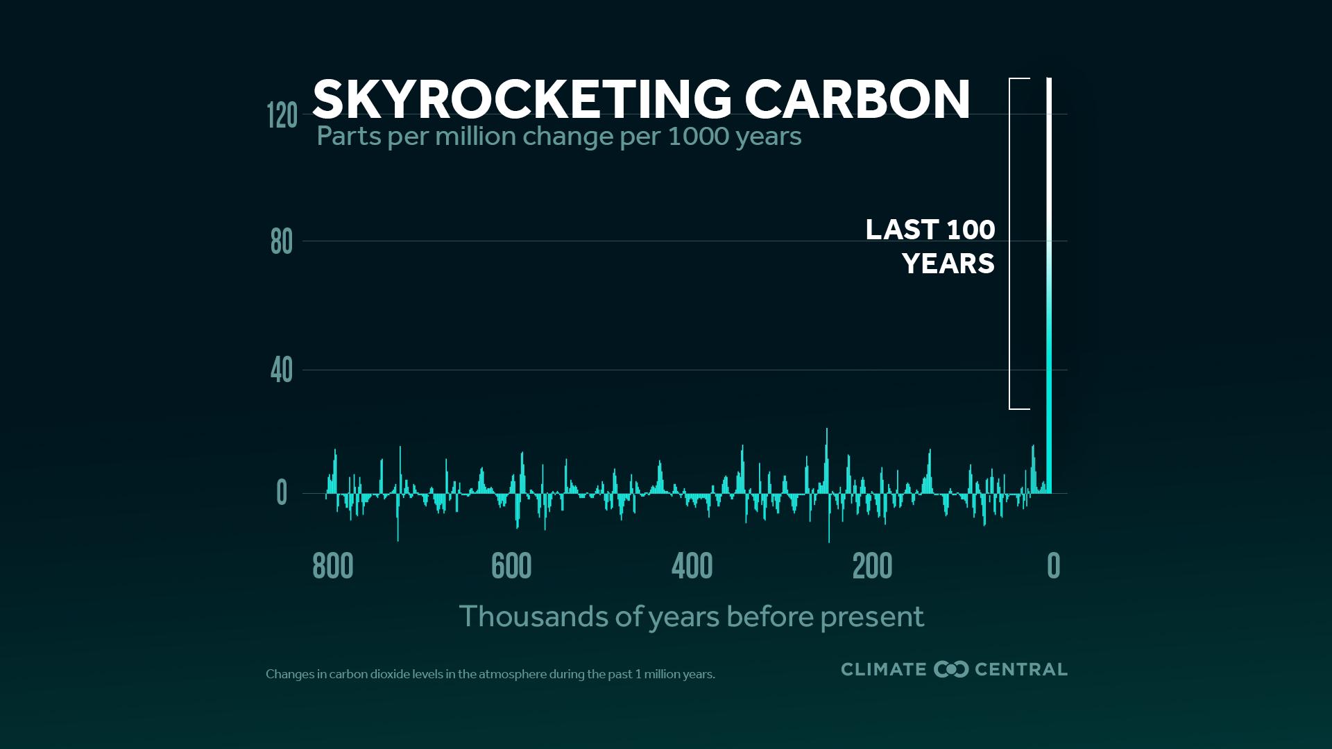 Yearly Carbon Dioxide Peak
