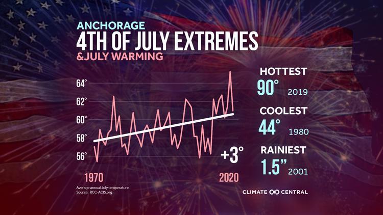 July Warming & Extremes