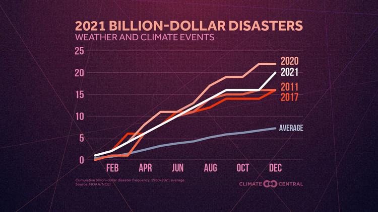 U.S. Temperatures and Billion-Dollar Disasters
