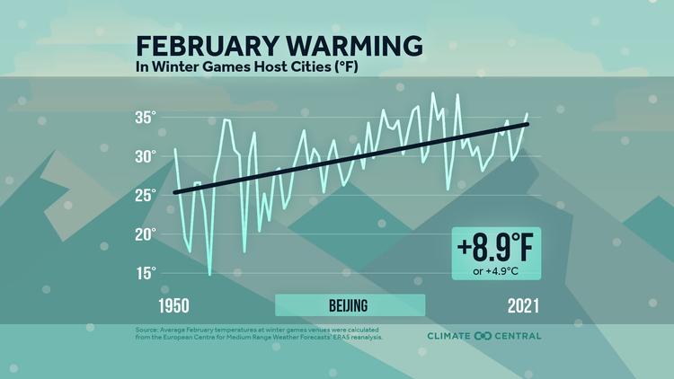 Warming Winter Olympics