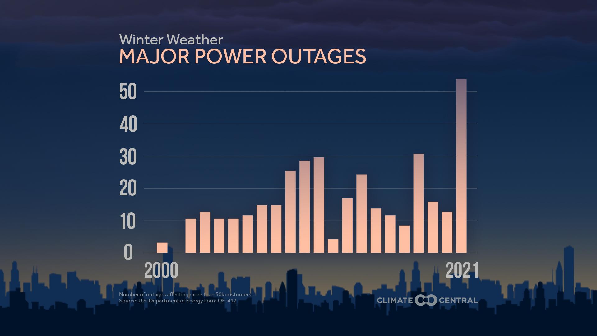 CM: Outages by Weather Type - Winter Weather
