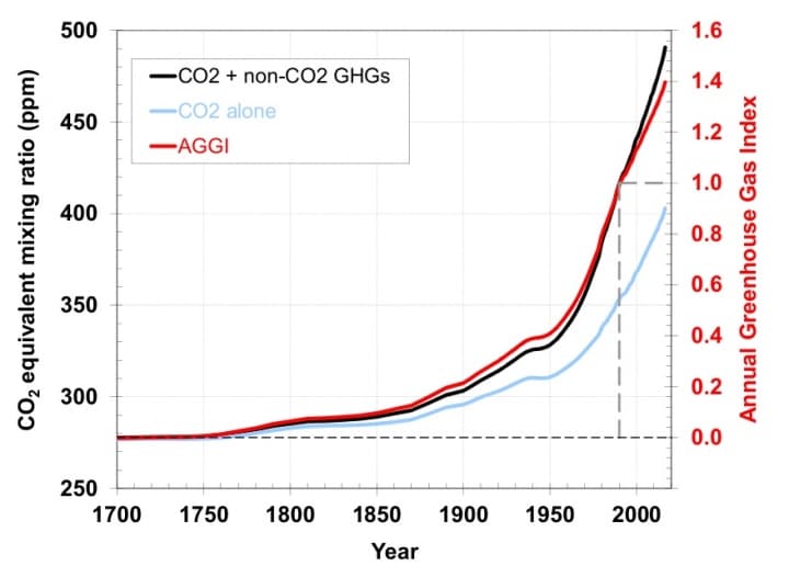 Greenhouse Gases Are Rapidly Changing the Atmosphere Climate Central