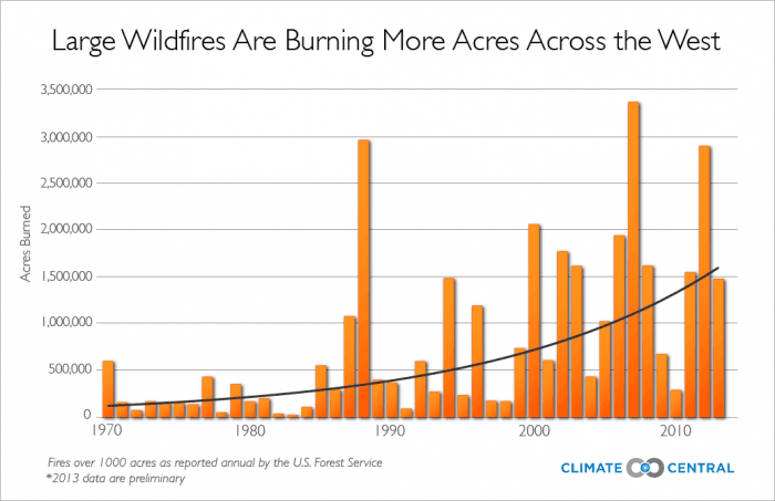 Bushfire Data Graph Increase in Western Wildfires Fuels Obama’s Budget Move | Climate Central