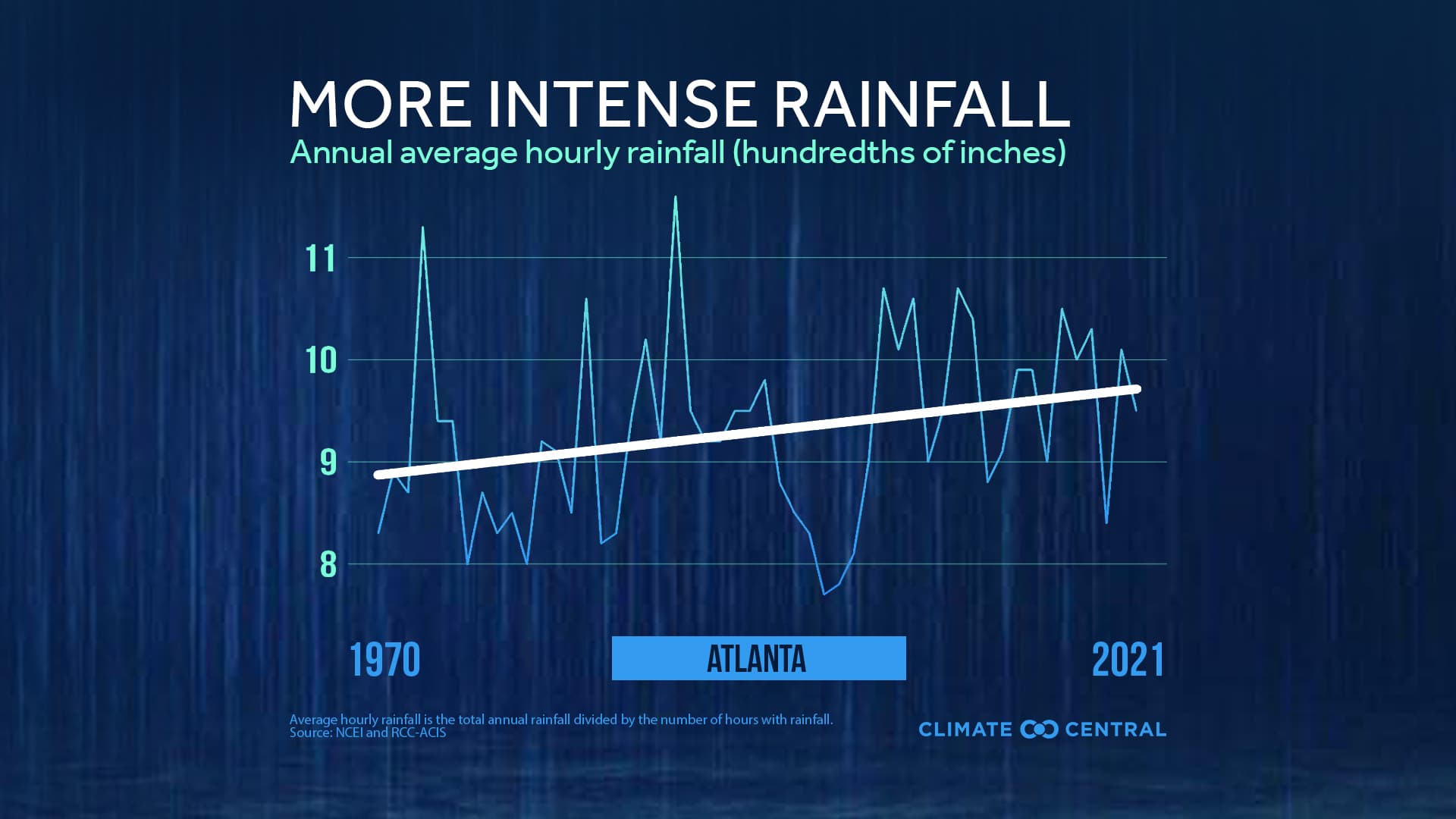 Wetter Rainfall Hours in a Warming Climate Climate Central