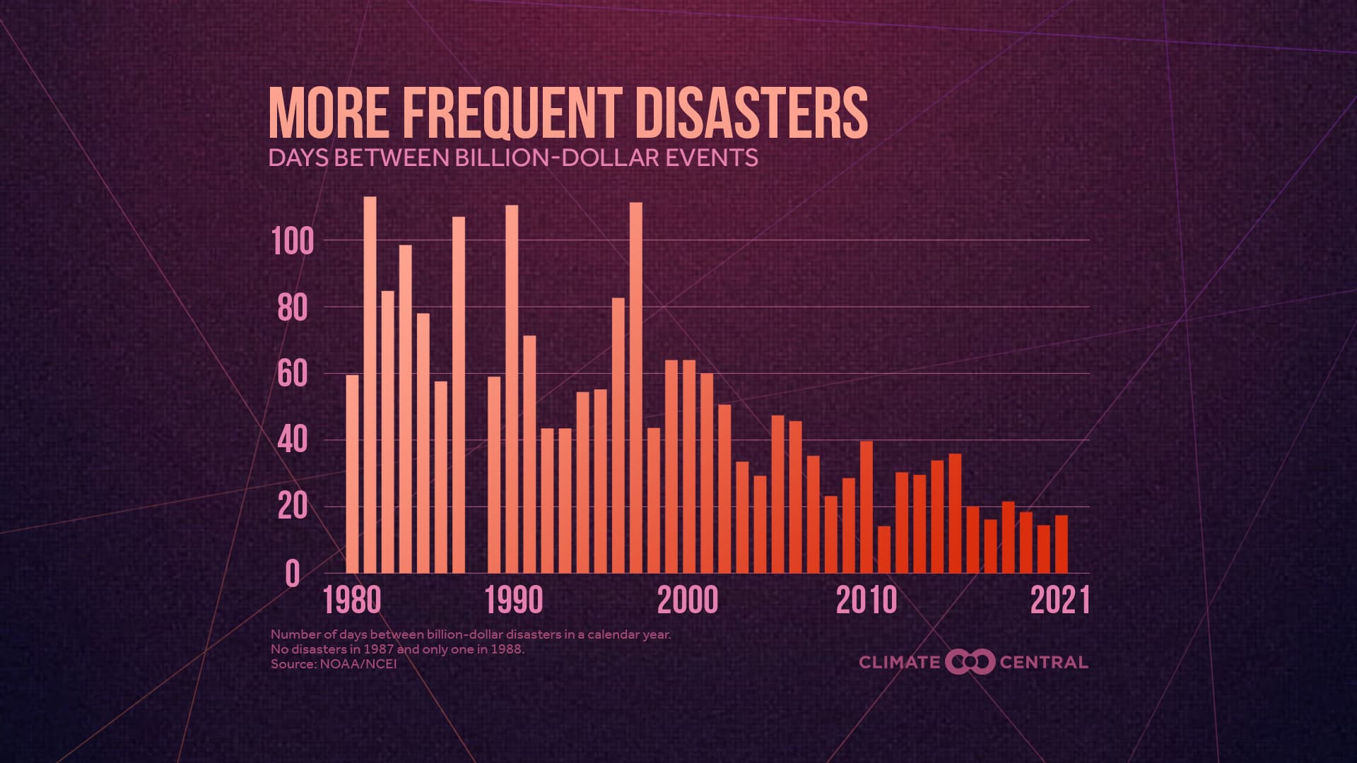 Billion-Dollar Disasters in 2022 | Climate Central
