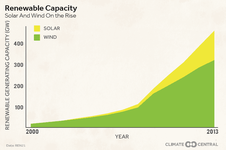Four Hopeful Clean Energy Trends for Earth Day | Climate Central
