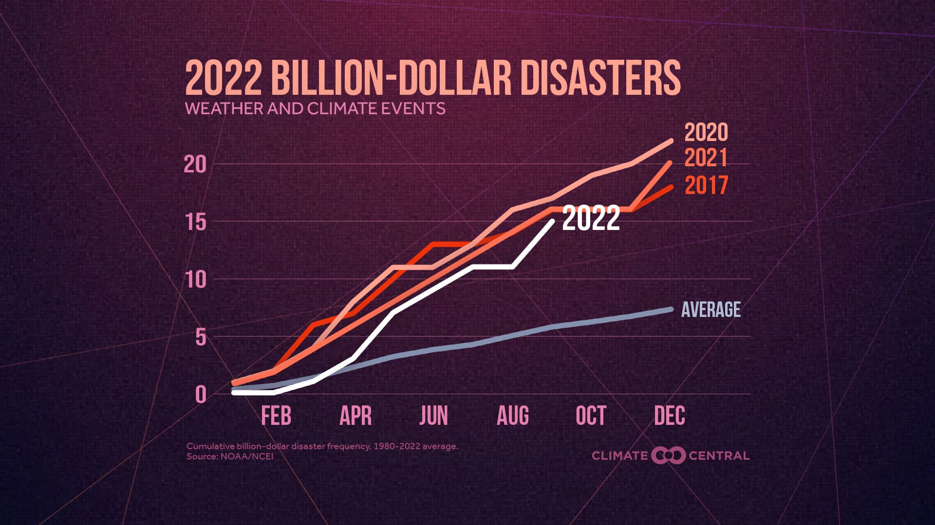 Billion-Dollar Disasters in 2022 | Climate Central
