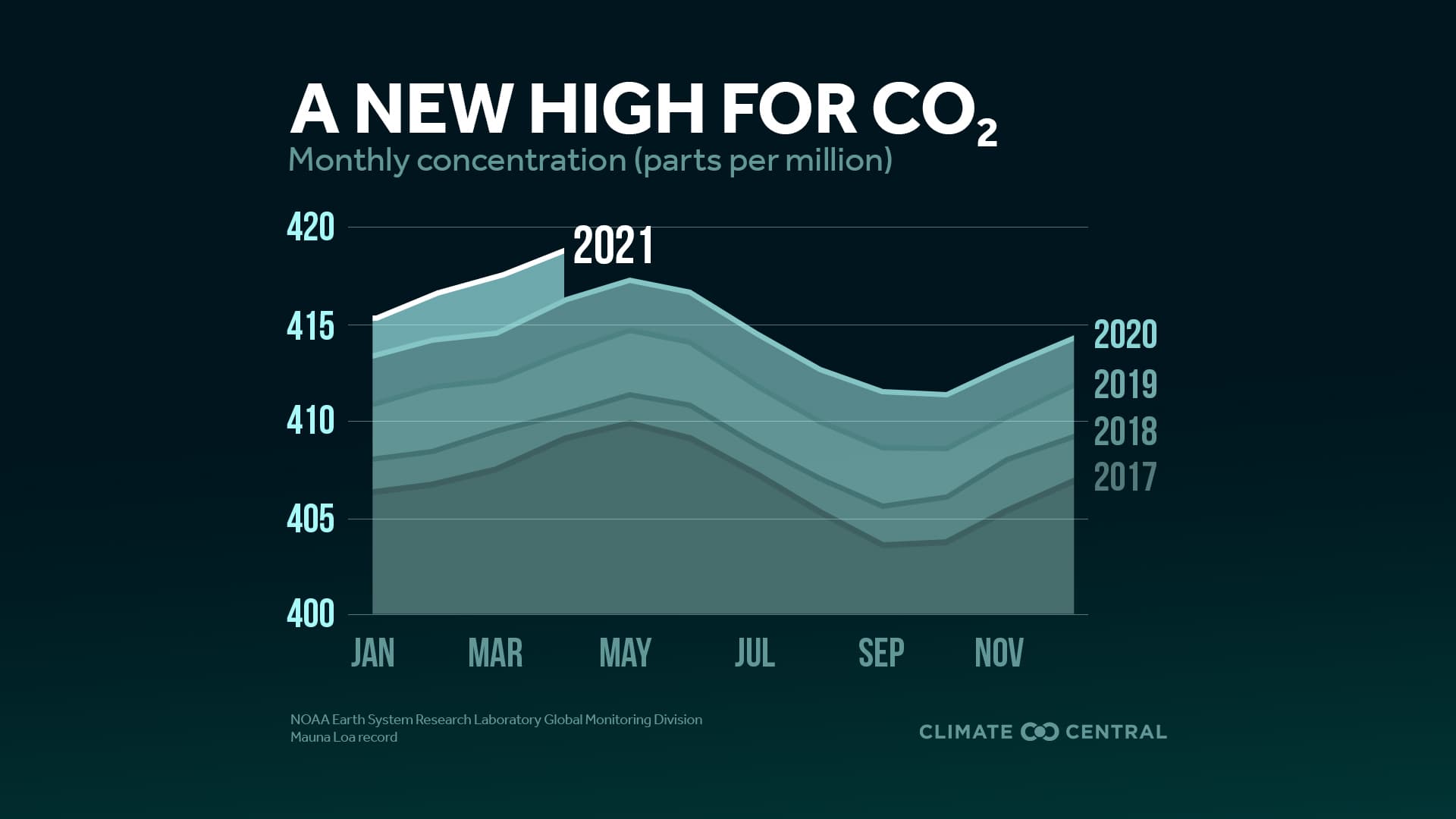 Yearly Carbon Dioxide Peak | Climate Central