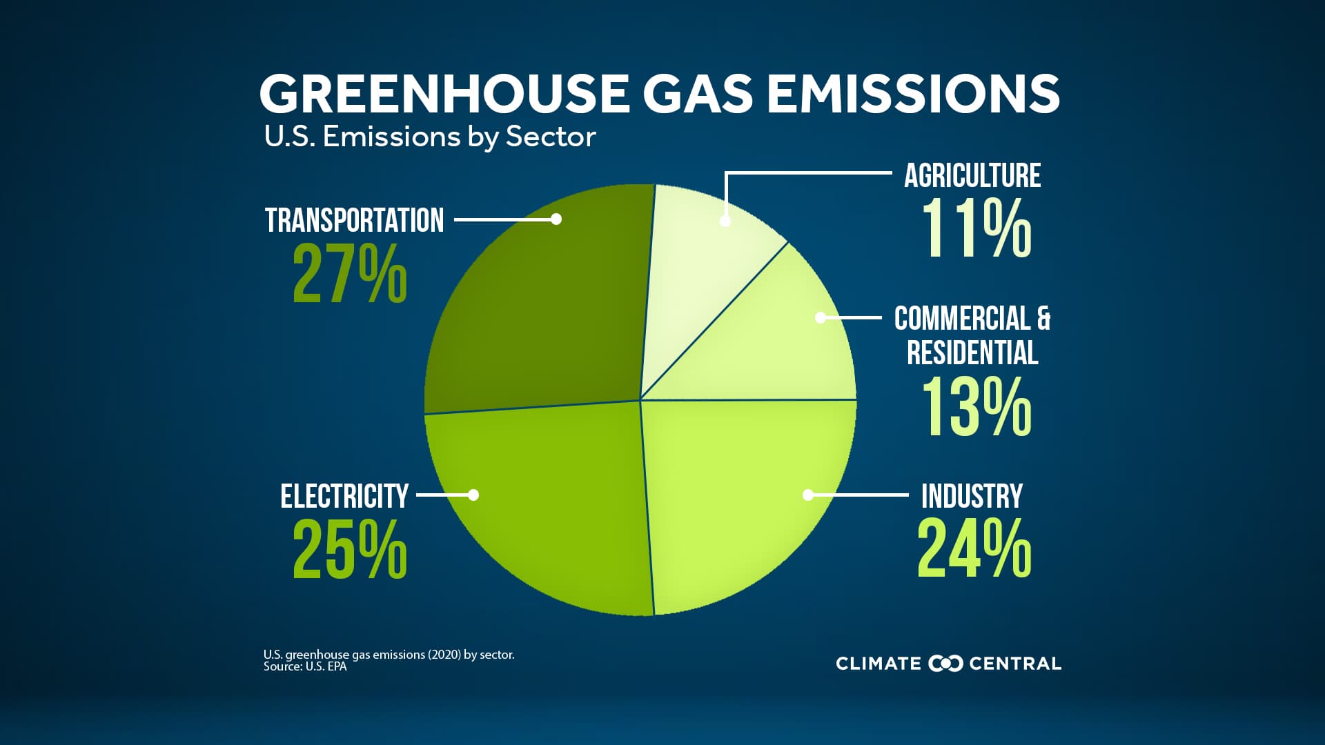 Peak CO2 & Heat-trapping Emissions | Climate Central