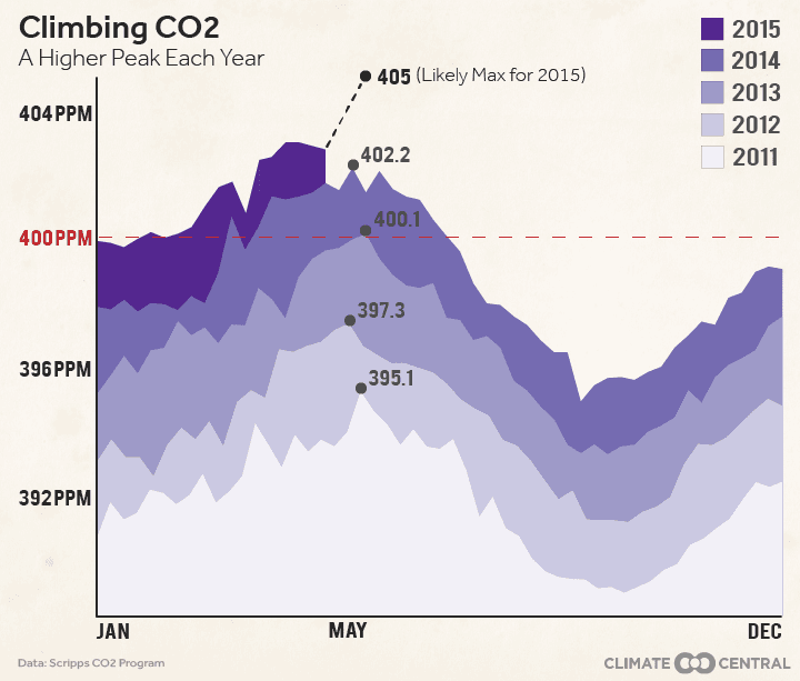 May CO2 Peak Shows Trend Is Up, Up, Up | Climate Central