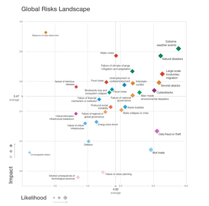 Climate Change Is the World's Biggest Risk, in 3 Charts | Climate Central
