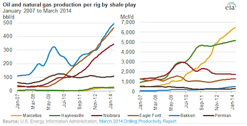 Drilling, Fracking Efficiency Fuels Oil and Gas Boom | Climate Central