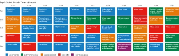Climate Change Is the World's Biggest Risk, in 3 Charts | Climate Central